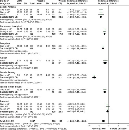 Figure 5 NIH-CPSI score when using CHM and placebo for CP associated with damp-heat and blood-stasis syndromes.