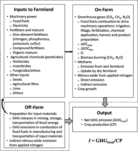 Figure 2. The boundary of a grazing-free crop production system (confined by the dashed-line frame) in terms of a ‘cradle-to-gate’ life cycle for greenhouse gas (GHG) emissions.