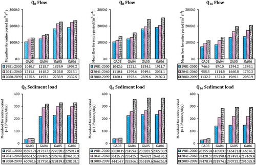 Figure 11. Spatial variability in predicting flow and sediment load at Garhmukteshwar (GA03), Kachlabridge (GA04), Ankinghat (GA05), Kanpur (GA06) and Farakka (GA18) for the baseline, 2050 and 2099 under Q0, Q8 and Q16 scenarios.