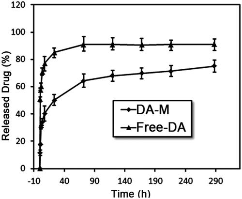 Figure 4. Drug release profiles of free DA and DA-loaded micelles in PBS solution at pH = 7.4.
