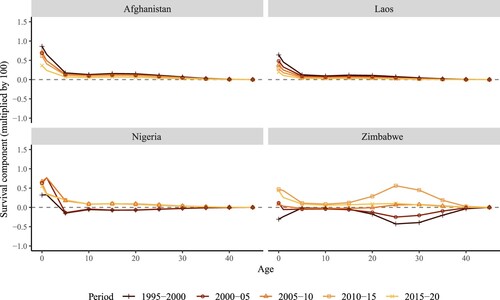 Figure 4(b) Age-specific contributions of the survival component of changes over time in period NRR, selected low-income countriesNote: Change in survival between years (t−5) and t. For example, the first year, 1995–2000, corresponds to the change in NRR from 1990–95 to 1995–2000.Source: As for Figure 1(b).