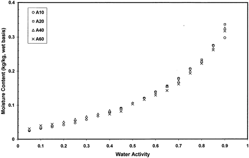 Figure 4 Moisture adsorption isotherms of freeze dried garlic powder as a function of temperature measured by dynamic method.