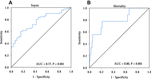 Figure 1 ROC curve of IL-18 in neonatal sepsis diagnosis and mortality prediction. (A) The ROC curve for IL-18 in neonatal sepsis diagnosis; (B) The ROC curve for IL-18 in predicting neonatal mortality prediction.