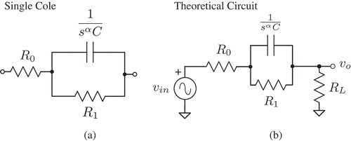 Figure 1. (a) Theoretical Cole impedance model to represent experimentally collected data from biological tissues. (b) Simple circuit to collect magnitude response using Cole impedance as a component.