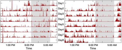 Figure 1 Rest/activity recordings. The recording on the left panel was from a female subject of 81 years old with a high sleep fragmentation index kRA (3.4%, the 90th percentile). This subject developed HF at the third follow-up visit. The recording on the right panel was from a similar female subject of 81 years old but with a low sleep fragmentation index kRA (2.0%, the 10th percentile). This subject had also been followed for three years but had not developed HF. The time-axis is on a 24-hr scale starting at 9:00 AM and ending at 9:00 AM of the following day. Gray-shaded area highlights a common sleep period between 10:00 PM and 6:00 AM.