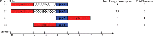 Figure 1 Feasible and non‐dominated solutions to the 2 jobs problem.