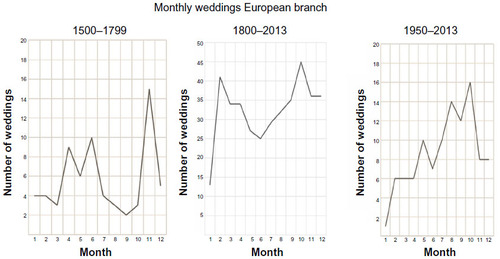 Figure 3 Seasonal number of weddings in the German family branch.