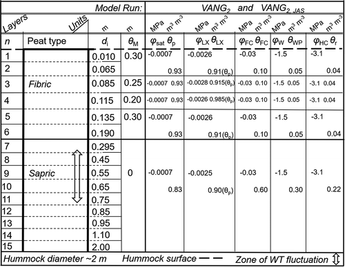 Figure 4. Schematic representation of Western Peatland fen peat profile (hummocks). n: number of soil layer; di: depth to soil layer bottom (with respect to hummock surface); θM: volumetric macropore fraction; Ψm,sat: water potential at saturation; θp: total porosity; Ψm,HC: hydroscopic potential (i.e. the soil matric potential in the air-dry condition); θr: residual soil water content; Ψm,FC and θFC, and Ψm,WP and θWP: the water potentials and water contents at field capacity and wilting point, respectively; and Ψm,LX and θLX: water potential and water content at the inflection point (i.e. where change in the direction of the curvature of the water retention curve occurs). The peat hydrological parameters are assigned accordingly to the model runs VANG2 and VANG2,JAS (modified Van Genuchten soil water retention curve)