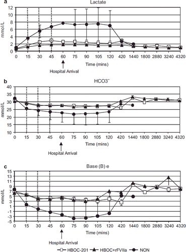 Figure 4. Lactate clearance (Figure 4a), HCO3− (Figure 4b), and BE (Figure 4c) were similar over time in both HBOC-201 and HBOC + rFVIIa groups and were significantly lower in NON animals compared to the other groups (p < 0.0001).