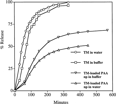 Figure 8. Release of timolol maleate (TM) by dialysis into deionized water or phosphate buffer (50 mM phosphate, pH 7.4). Data are shown for a TM-loaded PAA nanoparticulate (np) suspension, or a TM solution, each as separate dialysis experiments.