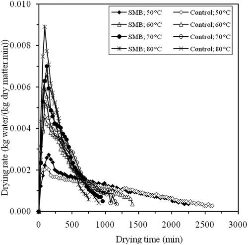 Figure 3. Drying rate vs. time for apricots pretreated and without treatment