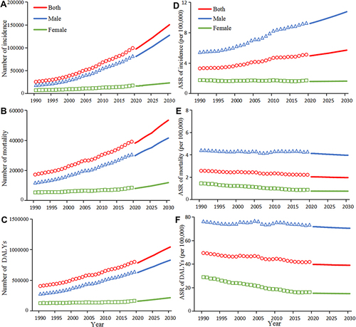 Figure 5 The projections of counts (A–C) and rates (D–F) of the burden of bladder cancer by gender in China from 2020 to 2030. The dots present the observed value. The solid lines present the predicted value.