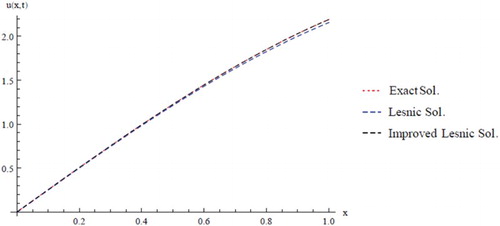 Figure 2. Comparison of the exact, Lesnic and improved Lesnic solutions for ϑ5 at t=1.0.