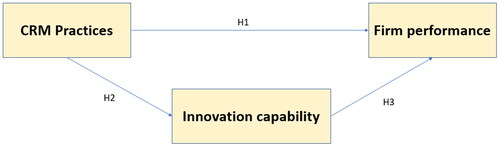 Figure 1. Conceptual research model for CRM impact on firm performance. Source: The authors (self-made).