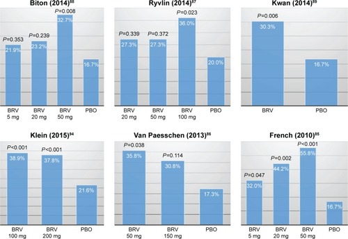 Figure 1 Responder rates of ≥50% in the RCTs of BRV.