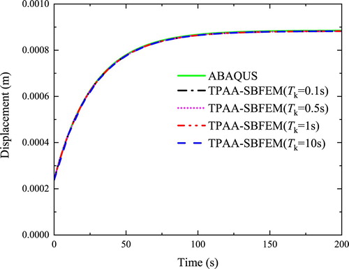 Figure 5. Comparison of deterministic displacements in the y-direction with different step sizes (x = 1, y = 1).