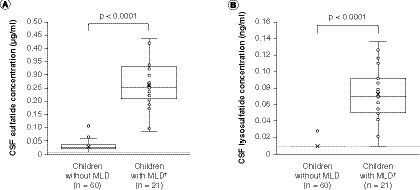 Figure 5 Box and whisker plots of cerebrospinal fluid sulfatide and lysosulfatide concentrations in children without metachromatic leukodystrophy and in children with metachromatic leukodystrophy. (A) Sulfatides. (B) Lysosulfatide. Sulfatide concentrations were below the limit of quantification, defined as half of the LLOQ value (0.0103 μg/ml; panel A dashed line) after factoring in the volume change in final solution, in 13 of the 60 CSF samples from children without MLD, and lysosulfatide concentrations were below the limit of quantification (0.0103 ng/ml; panel B dashed line) in 59 of the 60 CSF samples from children without MLD, skewing the distribution of these box and whisker plots. For children with MLD, none of the CSF sulfatide concentrations were below the limit of quantification and one CSF lysosulfatide concentration was below the limit of quantification. The data points above the plot for children without MLD may be considered outliers; however, an outlier analysis was not performed. P-values are for two-sample t-tests for differences between mean values (denoted as crosses) between children without MLD and children with MLD. †Concentrations for children with MLD are baseline concentrations.CSF: Cerebrospinal fluid; MLD: Metachromatic leukodystrophy.