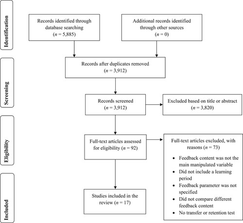 Figure 1. Flow diagram of the search and study selection process.