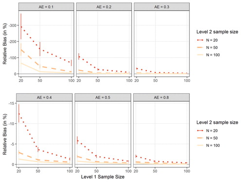 Figure 4. Figure shows the relative bias in the estimation of the treatment effect (TE) in the constrained models as a function of Level 1 sample size (number of measurement occasions T; x-axis), Level 2 sample size (number of study participants N; separate lines), and the population adherence effect (AE; separate plots). Error bars indicate 95% confidence intervals. Note that the y-axis has been reverted and that the range of the axis is different for the first three plots than for the last three plots to facilitate interpretation.