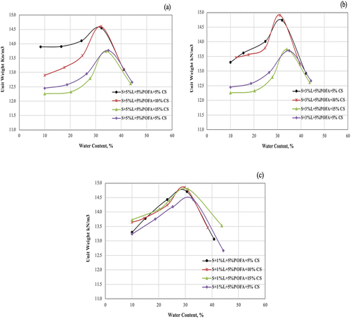 Figure 18. Compaction relationship of marine clay stabilized soil with lime, POFA and CS.