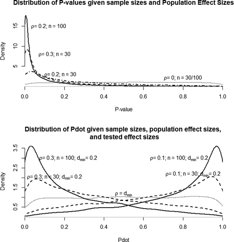 Figure 7. The sampling distribution of P under varying population effect sizes and sample sizes (upper figure), and the sampling distribution of P˙ under varying population effect sizes and sample sizes (lower figure).