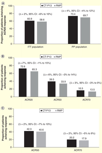 Figure 5. American College of Rheumatology (ACR) response rates with CT-P13 and infliximab reference medicinal product (RMP) in the PLANETRA study Citation[29]. (A) ACR20 improvement criteria at week 30 (primary efficacy end point) for the intention-to-treat (ITT) (n = 302 and 304 in the CT-P13 and RMP groups, respectively) and per-protocol (PP) populations (n = 248 and 251 patients in CT-P13 and RMP groups, respectively). (B) ACR20, ACR50 or ACR70 improvement criteria at week 14 for the PP population. (C) ACR50 or ACR70 improvement criteria at week 30 for the PP population.