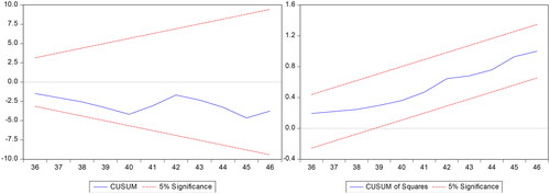 Figure 2. C.U.S.U.M. and C.U.S.U.M. of squares.Source: Author’s illustration.