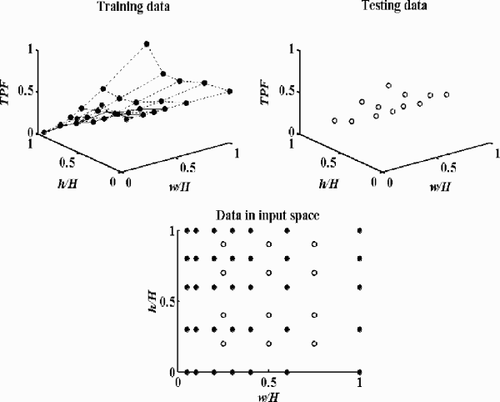 Figure 2. Training data and testing data for performance-prediction of the prototypic mixer.