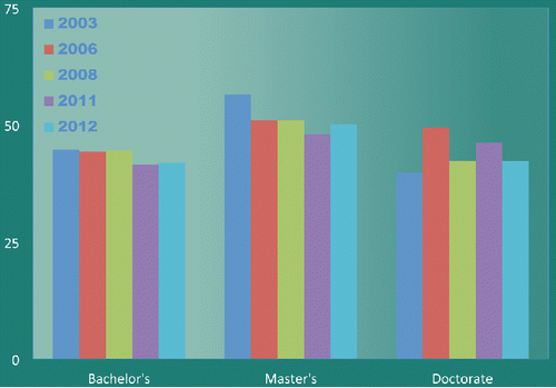 Figure 4 Percent of statistics degrees earned by women since 2003.