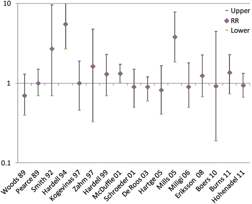 Figure 1.  Relative risk estimates, lower and upper limits for epidemiology studies of NHL from 1989 to 2011.