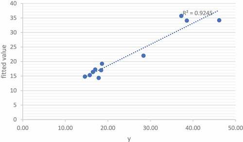 Figure 6. Actual response variable against fitted value using r-k.