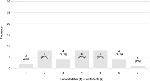 Fig. 4. Building A BUS survey result: thermal comfort in summer.