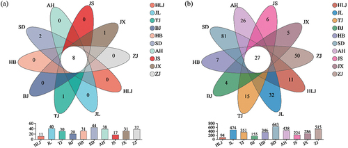 Figure 4. Venn diagrams of bacteria in gray sufu at the (a) phylum and (b) genus level.