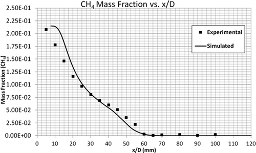 Figure 16. Comparison of experimental and simulated CH4 mass fractions.