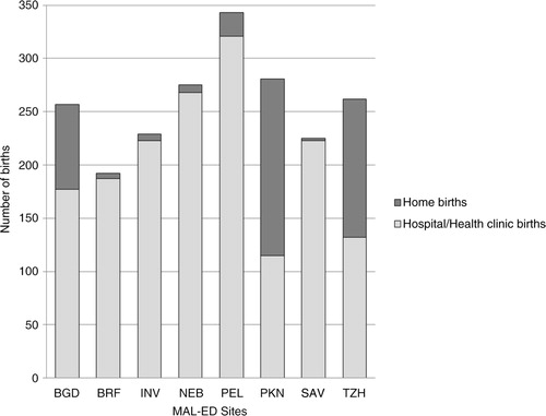 Fig. 2 The number of births occurring at home and at a medical facility in each of the MAL-ED sites.