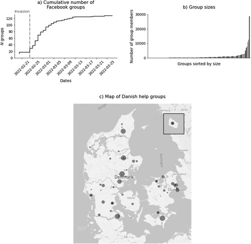 Figure 1. Mobilization of Ukraine refugee solidarity groups on Facebook.Notes: (a) Chart of the cumulative temporal appearance of relevant Facebook groups in 2022. The date of the Invasion of Ukraine, which started on the 24th of February 2022, has been marked by the dropline. (b) Chart of the group sizes sorted from smallest to largest groups. (c) Map of the positions of the 60 local groups. The size of the circle indicates the number of members in the group.