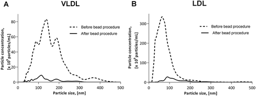 Figure 1. Effect of application of the bead procedure on particles in (a) VLDL (1 mg of protein per mL) and (b) LDL (5 mg of protein per mL) isolates from a commercial source. Prior to measurement and application of the bead procedure the isolates were diluted to obtain particle concentrations within the linear range of NTA as specified in the materials and methods section.