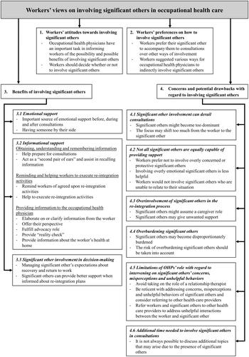 Figure 1. Overview of themes and subthemes. Figure 1.