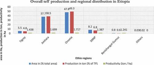 Figure 1. Production distribution of teff in regions of Ethiopia. Source: (Central Statistical Agency, Citation2017)