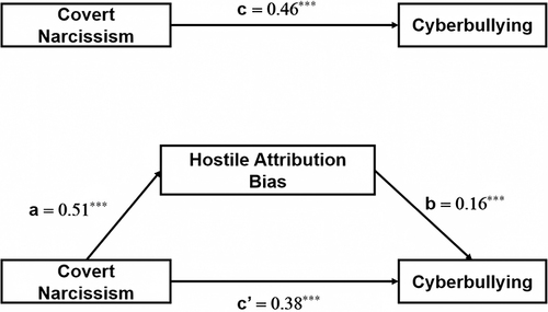 Figure 2 Mediation model. c is the total effect of covert narcissism on cyberbullying, a is the effect of covert narcissism on hostile attribution bias, b is the effect of hostile attribution bias on cyberbullying and c’ is the direct effect of covert narcissism on cyberbullying. ***p<0.001.