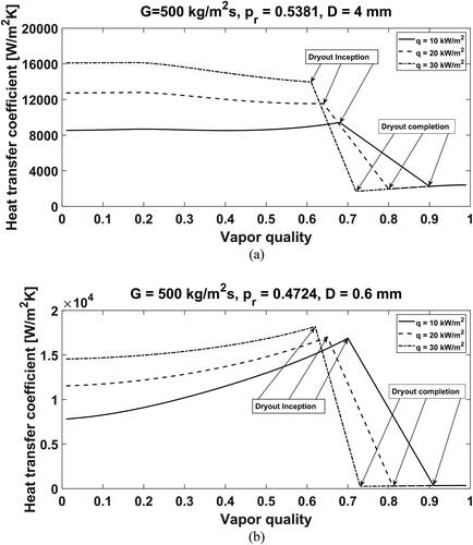 Figure 4. Simulation of flow boiling heat transfer coefficients in macroscale and microscale tubes at three heat fluxes. (a) Heat transfer coefficient vs. vapor quality in a macroscale tube with a diameter of 4 mm at indicated conditions; (b) Heat transfer coefficient vs. vapor quality in a microscale tube with a diameter of 0.6 mm at indicated conditions.