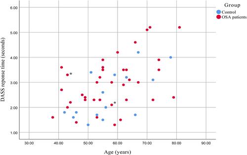 Figure 1 Correlation between age and DASS response time in all subjects.Notes: *Nearly identical value in some patients; The Spearman’s rank correlation shows a significant low correlation between age and response time of the DASS in OSA patients (red color: correlation coefficient = 0.409, p-value = 0.011) and a moderate correlation in controls (blue color: correlation coefficient = 0.600, p-value = 0.014).Abbreviations: DASS, divided attention steering simulator; OSA, obstructive sleep apnea.
