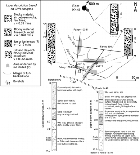 Figure 6 Sketch map of Fahey site showing the location of measured lines and the sites of CMP measurements together with the general distribution of the solifluction lobes. Gray shading highlights areas possibly underlain by ice lenses in the shallow subsurface. Profiles and the layer descriptions are derived from GPR images and velocity analysis. Grayish black circles show the location of CMP survey. CMP I is on the solifluction lobe, whereas CMP II is on the dry area west of the lobe. Open bullets show location of two boreholes, one on the solifluction lobe and the other at the edge of the lobe. Generalized lithogenic sketches and descriptions (modified from field log of Tingjun Zhang) interpreted from borings. Holes were drilled two months after the GPR survey using an air compressor technique which allows only general description of the lithogenic subsurface material (K. Chowanski, INSTAAR, personal communication, 2006).