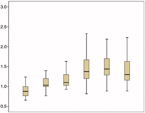 Figure 3. INR levels are seen within normal limits at different time points during cytoreductive surgery and HIPEC.