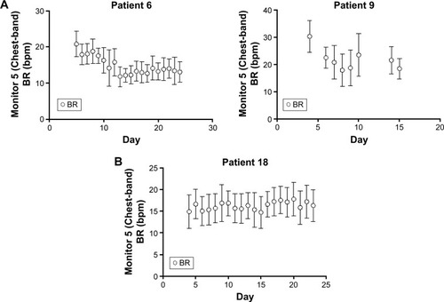 Figure 4 Example of patients during the monitoring period.