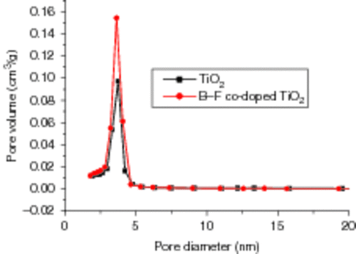 Figure 4. Pore size distribution of pure TiO2 and TiO2 co-doped with B3+ and F−.