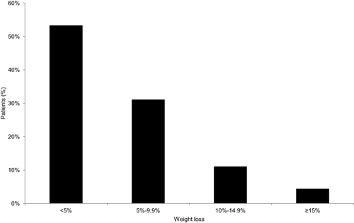 Figure 3 Proportions of patients categorized by weight loss of their baseline body weight.