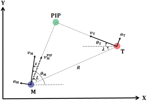 Figure 4. Engagement geometry.