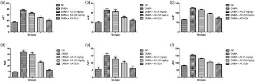 Figure 2. The effect of AX-SLN on the biochemical parameters of DMBA-induced breast cancer rats. (a) AST; (b) ALP, (c) ALT, (d) ACP, (e) GGT, and (f) LDH. Each value shows the mean ± SEM, where the treated group rats were compared with the DMBA-induced group rats. Statistical analysis was done by one-way ANOVA followed by Dunnett’s multiple comparison. *p < .05, **p < .01, and ***p < .001.