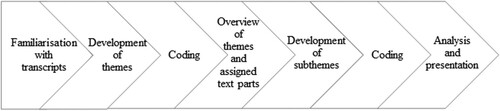 Figure 1. Thematic analysis steps. According to Kuckartz (Citation2012, p. 78).